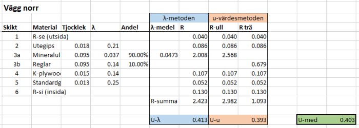 Excel-tabell som visar jämförelse av lambda-metoden och u-värdesmetoden för en väggkonstruktion.