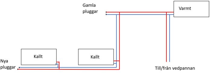 Skiss av ett värmesystem med rör anslutna till radiatorsymboler och texten "kallt" och "varmt".