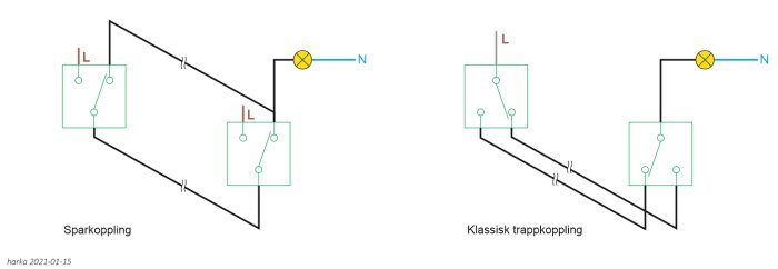 Elektriska scheman för sparkoppling och klassisk trappkoppling med olika strömbrytare och lampans position.