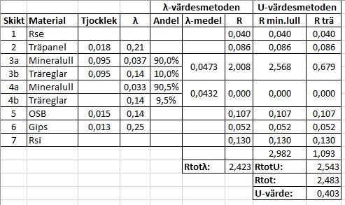 Tabell med isoleringsmaterial och deras tjocklek, andel, λ-värde, U-värde och R-värde för att beräkna värmemotstånd och värmeledningsförmåga i byggprojekt.