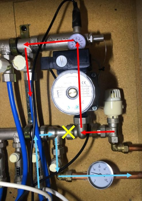 Installation av golvvärmesystem med cirkulationspump, mätare och rör markerade med röda och blåa pilar samt ett gult kryss.