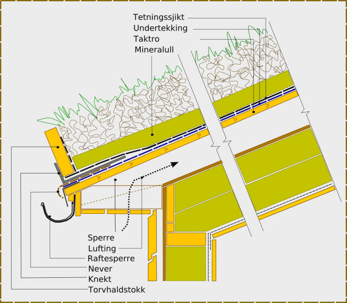 Illustration av ett torvtaks uppbyggnad med olika lager och komponenter.
