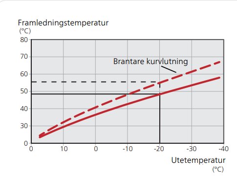 Diagram som visar sambandet mellan framledningstemperatur och utetemperatur med justerbar kurvlutning.