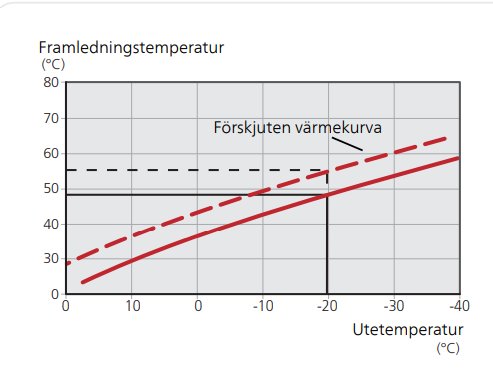Diagram över framledningstemperatur mot utetemperatur med markerad försjuten värmekurva.