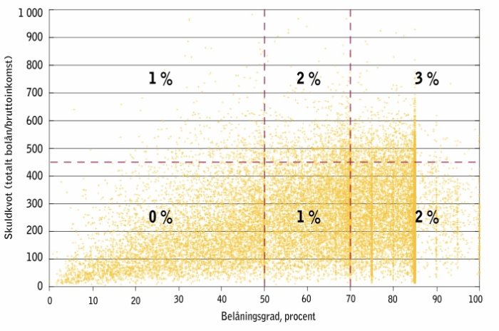 Scatterplot som visar skuldkvot i förhållande till belåningsgrad med textmarkeringar som visar procentuella zoner.