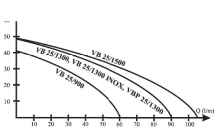 Diagram över pumpars tryck vid olika flöden (Q i liter per minut), med kurvor för olika pumpmodeller.