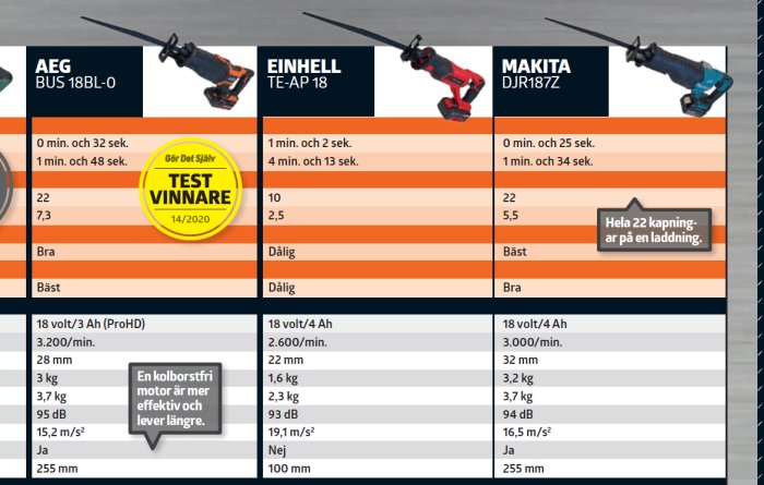 Jämförelsetabell över reciprosågar med fokus på Makita DJR187Z som presterar utan pendling.