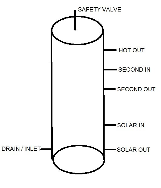 Handritad skiss av soltank med markerade anslutningar som Safety Valve, Hot Out, Second In/Out och Solar In/Out.