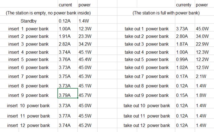 Tabell med strömförbrukning för en powerbank-laddstation med olika antal powerbanks inkopplade.