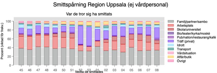Stapeldiagram över självrapporterade smittplatser för COVID-19 i Region Uppsala utan vårdpersonal.