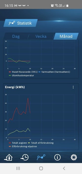 Skärmbild av energiförbrukningsstatistik från IVT Anywhere appen med kurvor för husets värme och varmvatten.