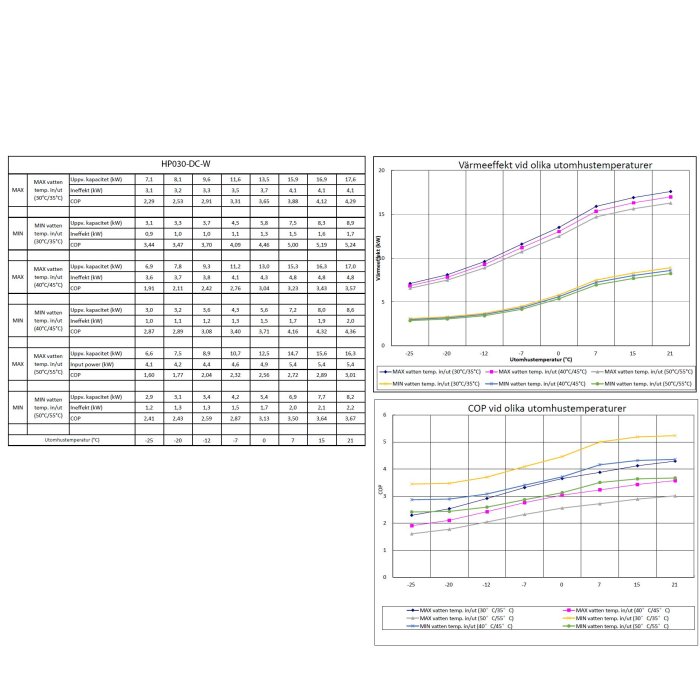 COP-tabell och linjediagram som visar värmeffekt och COP vid olika utomhustemperaturer för värmepump HP030-DC-W.