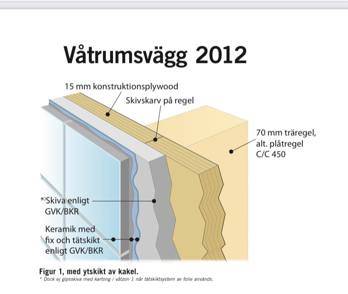 Diagram över uppbyggnaden av en våtrumsvägg från 2012 med plywood, reglar och tätskikt.