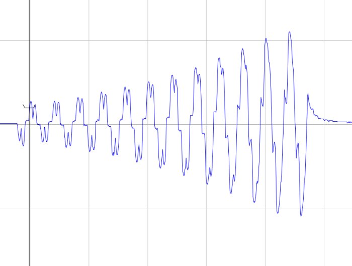 Oscilloskopbild som visar strömupptagningens varierande mönster vid 50 Hz och 1500 A per delstreck.