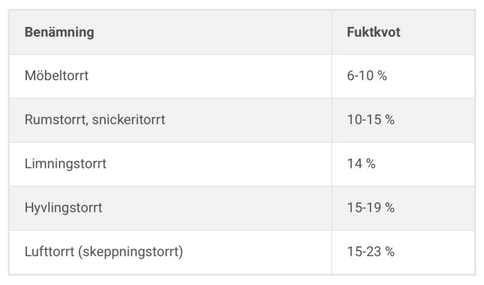 Tabell som visar olika fuktighetsnivåer för trä, inklusive Möbeltorrt, Rumstorr/snickaritorrt och Lufttorrt med motsvarande fuktprocent.