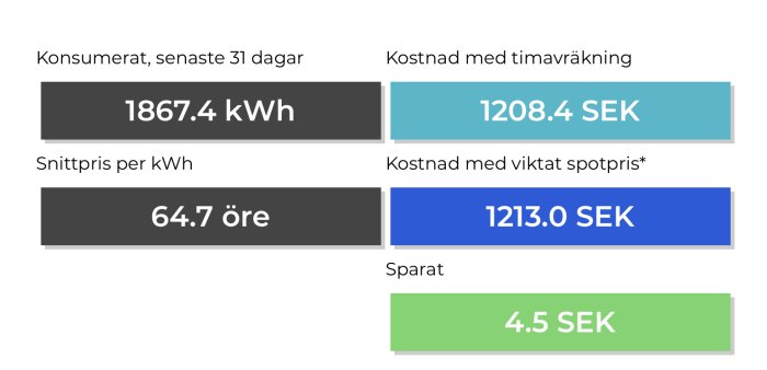 Jämförande diagram som visar elförbrukning och kostnader, inklusive sparat belopp på 4.5 SEK med viktat spotpris.