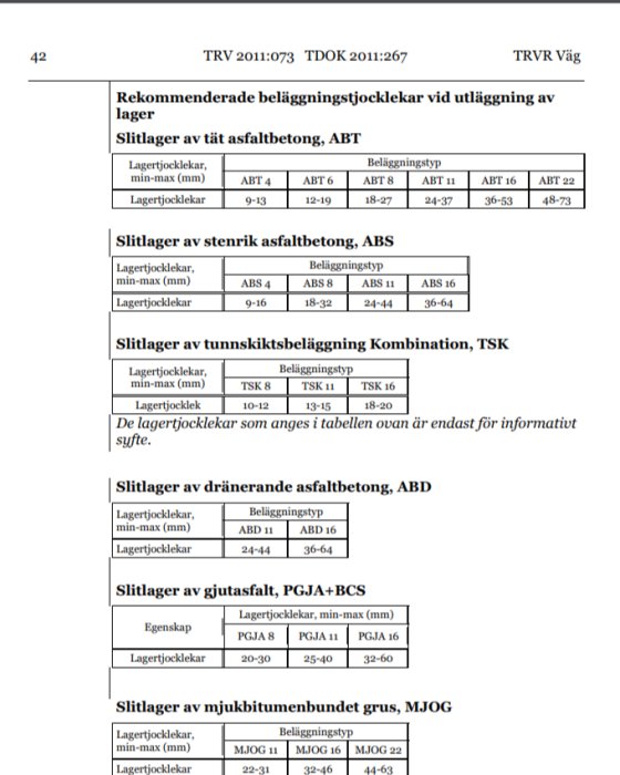 Dokument med tabeller över rekommenderade beläggningstjocklekar för olika asfalttyper enligt TRV 2011:073.