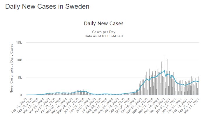 Diagram över dagliga nya fall av Covid-19 i Sverige, med nedåtgående trend.