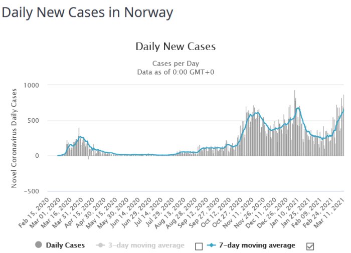 Grafdiagram visar dagliga nya Covid-19 fall i Norge med 3- och 7-dagars rullande medelvärde.