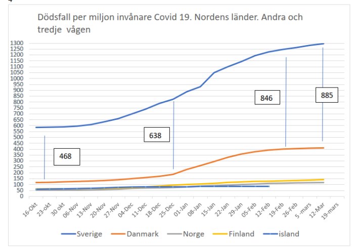 Graf som visar dödsfall per miljon invånare för COVID-19 i Norden under andra och tredje vågen.