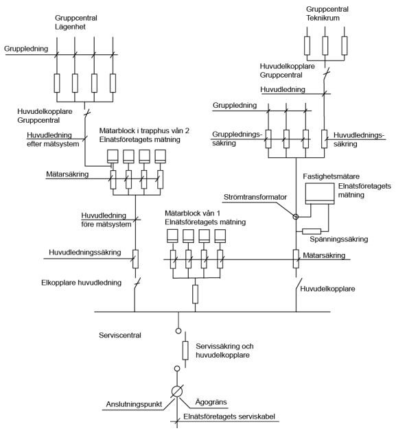 Schematisk översiktsbild av ett elnätsystem med detaljer som huvudsäkringar, mätarsäkringar och anslutningspunkter.