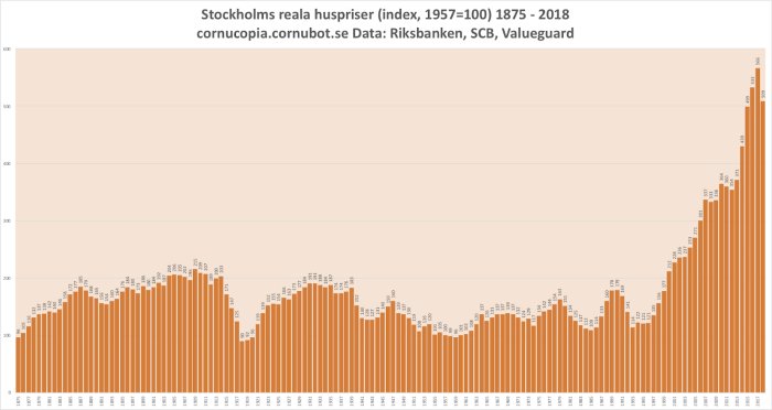 Stapeldiagram över Stockholms reala huspriser mellan 1875 och 2018 med uppåtgående trend de senaste 30 åren.