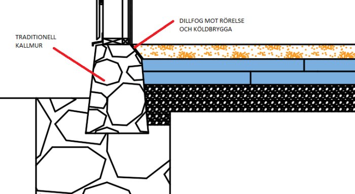 Diagram över en byggnadsgrund som visar kombinationen av traditionell kallmur av huggen sten och modern betongplatta med isolering.