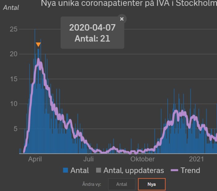 Graf över dagliga nya IVA-patienter med COVID-19 i Stockholm, topp den 7 april 2020.