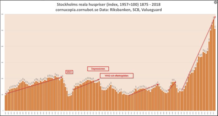 Diagram över Stockholms reala huspriser 1875-2018, med markeringar för historiska händelser som krig och depressioner.