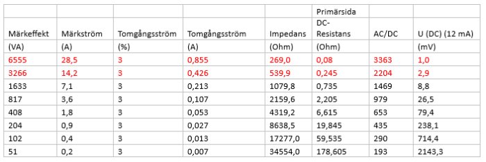 Tabell med elektriska värden för olika transformatorer inklusive märkeffekt, strömmar och resistans.