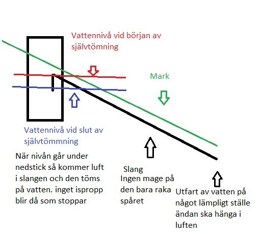 Principskiss av självutlopp för vatten med marknivåer, vattenlinjer och instruktionstext.