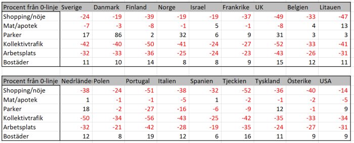 Tabell som jämför procentändring i rörlighet/aktivitet för olika kategorier i flera länder under pandemin.
