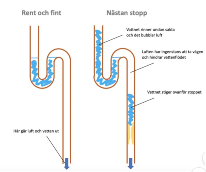 Pedagogisk diagram som visar två köksavlopp: ett fritt flöde jämfört med ett nästan stoppat avlopp.