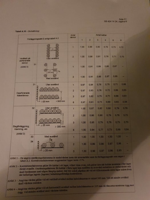Tabell med korrektionsfaktorer för kabelinstallationer, illustrationer av olika kabelrännor och värden för olika antal kablar.