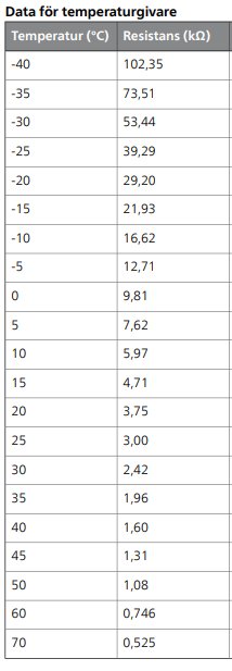 Tabell som visar relationen mellan temperatur och resistans för en temperaturgivare med temperaturintervaller från -40°C till 70°C och motsvarande resistans i kiloohm (kΩ).