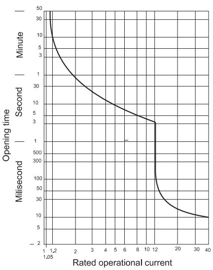 Diagram som visar ett motorskydds öppningstid mot inställd ström, startande vid 1,2x och upp till 12x.