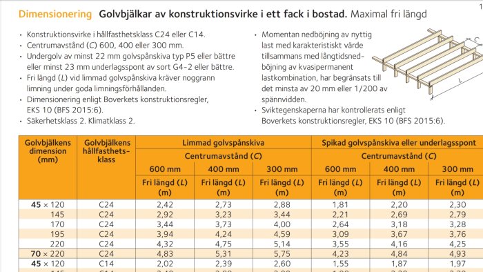 Tabell med dimensionering av golvbjälkar och maximal fri längd samt en illustration av bjälklagskonstruktion.
