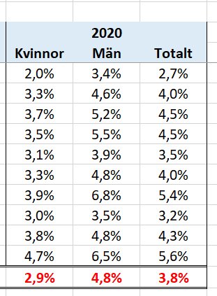 Tabell som visar statistik med procentandelar för kvinnor, män och totalt för 2020, med rödmarkerad totalsumma 3,8%.