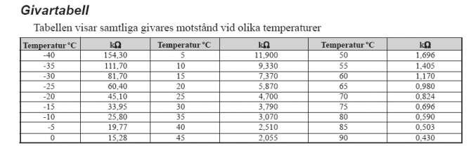 Tabell över NTC 4,7 Kohm givares motstånd vid olika temperaturer från -40 till 90 °C.