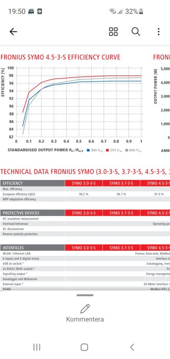 Effektivitetskurva och teknisk specifikation för Fronius Symo solinverterar.