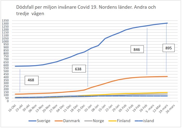 Linjediagram som visar dödsfall per miljon invånare för Covid-19 i de nordiska länderna över tid.