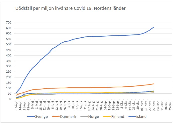 Linjediagram som visar antal dödsfall per miljon invånare för Covid-19 i Norden fram till början av andra vågen.