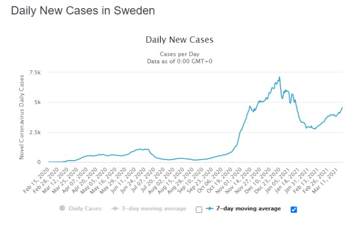 Linjediagram över dagliga nya fall av Covid-19 i Sverige, med ökande trender och genomsnitt.