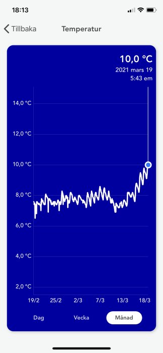 Temperaturgraf som visar en uppåtgående trend och når 10 °C den 19 mars tack vare solvärme.