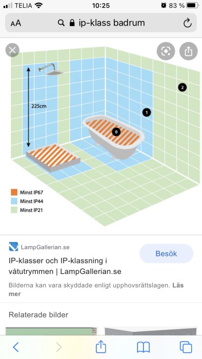 Illustration av IP-klasszoner i badrum med mätning 225cm från golv till zon med IP21.