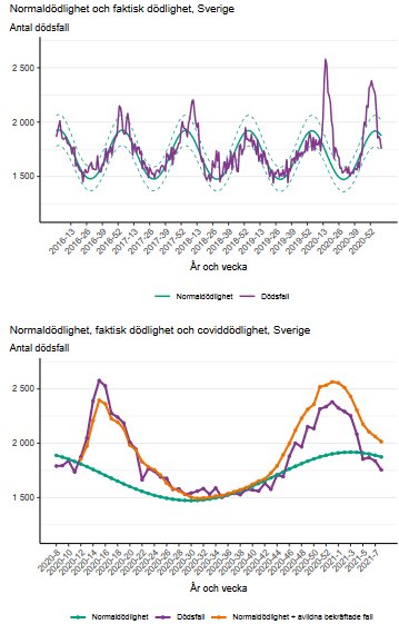 Två linjediagram som visar normaldödlighet och faktisk dödlighet i Sverige, inklusive covidrelaterade dödsfall.
