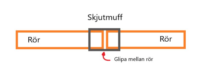 Schematisk illustration av två rör som ansluter med en skjutmuff och en markerad glipa mellan rören.