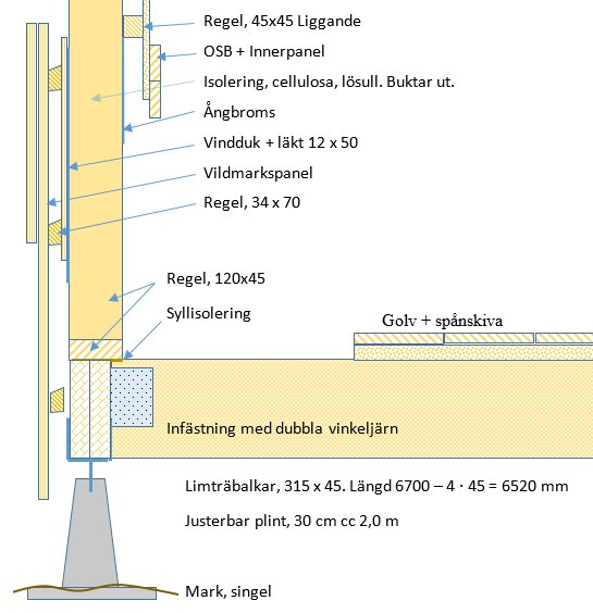 Diagram över fundament med plintar på trädgårdsplattor, detaljerad uppbyggnad av vägg och golvisolering utanför byggnad.