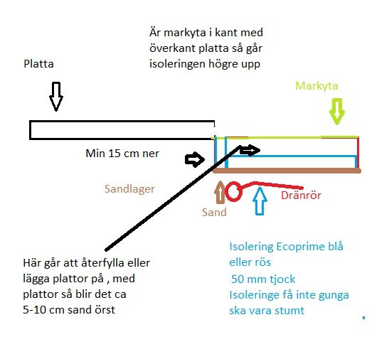 Färgglad skiss med anvisningar för att bygga med isolering, sandlager och dräneringsrör.