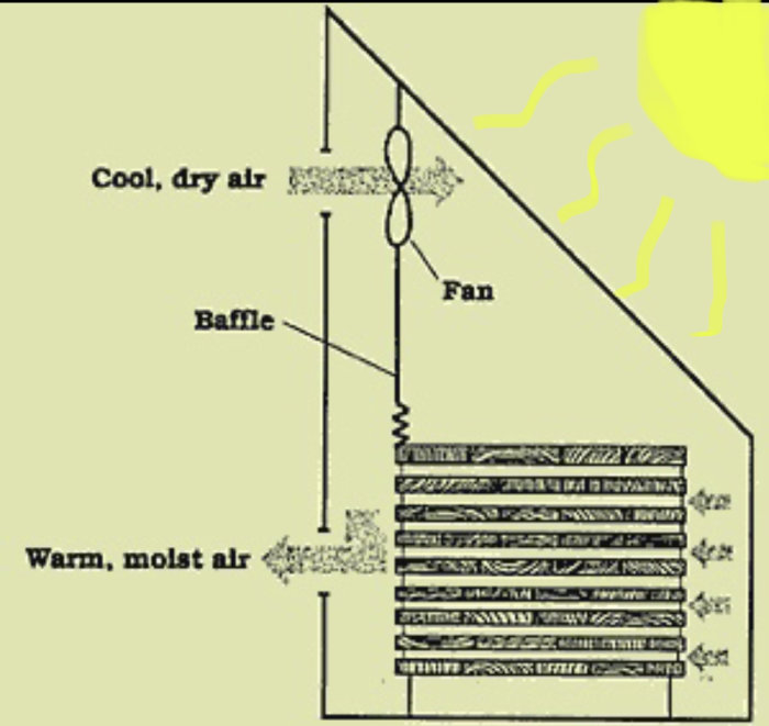 Skiss av torkskåp med luftflödesschema, inklusive fläkt, bafflar och solens värme.